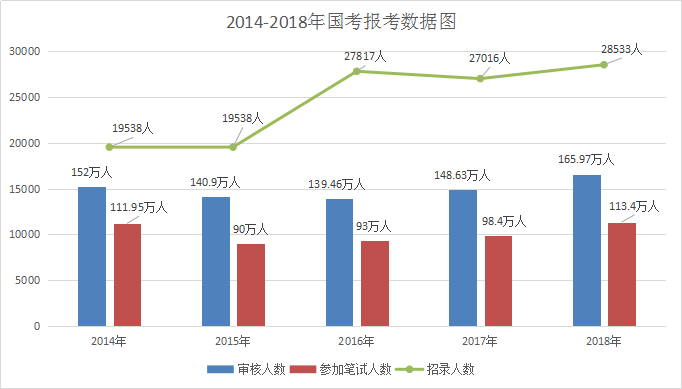 2019國考公告即將發(fā)布 歷年大數(shù)據(jù)帶你看國考