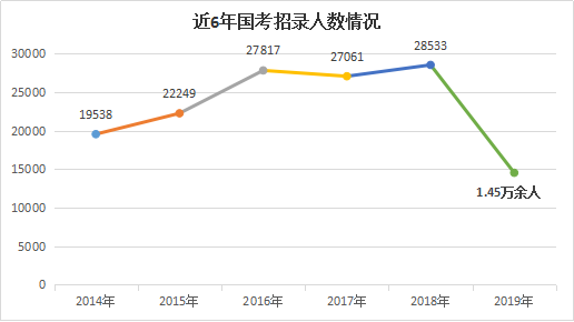 2019年國(guó)家公務(wù)員考試招錄人數(shù)創(chuàng)歷年新低