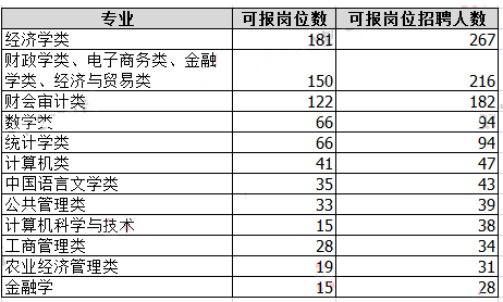 2019年國(guó)考河南地區(qū)職位分析：職位數(shù)招錄人數(shù)均減半