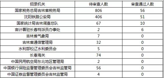 2019國考報名首日數(shù)據(jù)分析：吉林1548人報名，123人過審