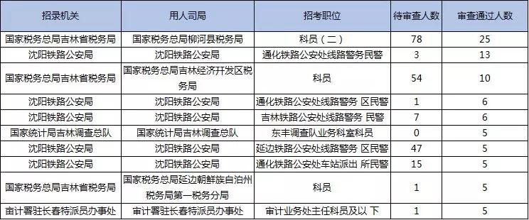 2019國考報名首日數(shù)據(jù)分析：吉林1548人報名，123人過審