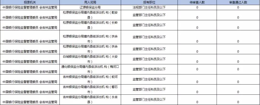 2019國考報名首日數(shù)據(jù)分析：吉林1548人報名，123人過審