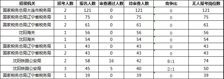 2019年國(guó)考報(bào)名首日遼寧數(shù)據(jù)：333人通過(guò)審核