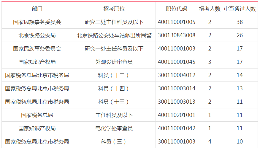 2019國考北京地市級(jí)單位報(bào)名首日人數(shù)分析