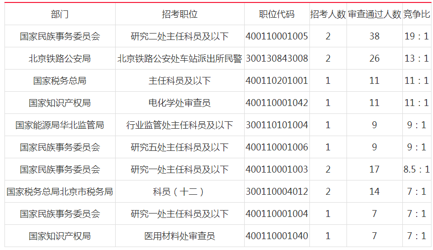 2019國考北京地市級(jí)單位報(bào)名首日人數(shù)分析