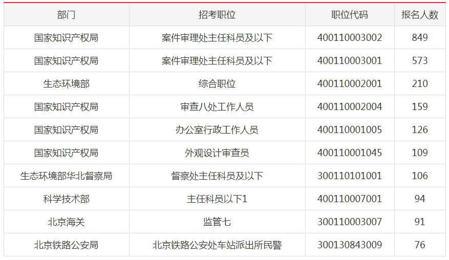 2019國考北京地市級(jí)單位報(bào)名首日人數(shù)分析