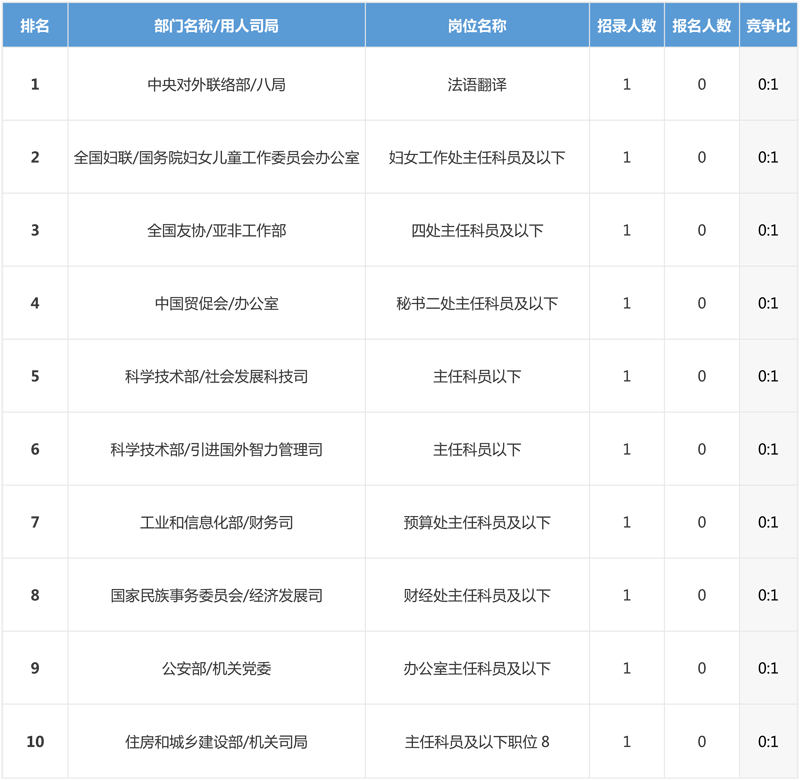 2019年國(guó)考報(bào)名最新數(shù)據(jù)分析（截止23日16:30）