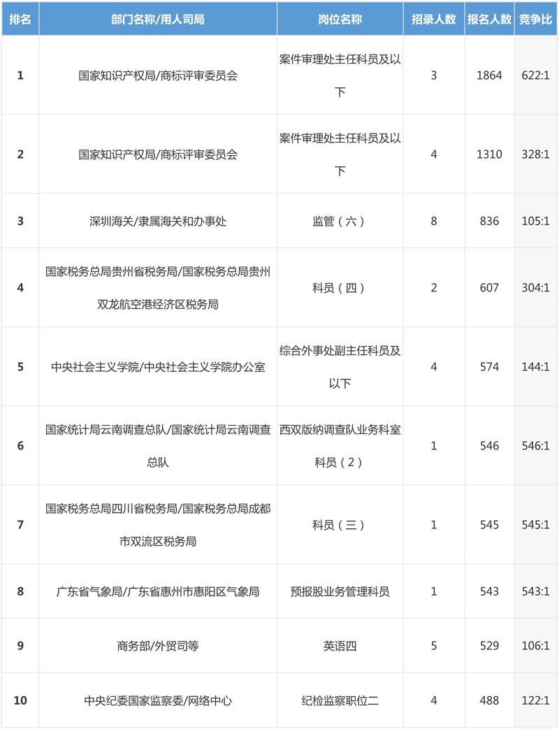 2019年國(guó)考報(bào)名最新數(shù)據(jù)分析（截止23日16:30）