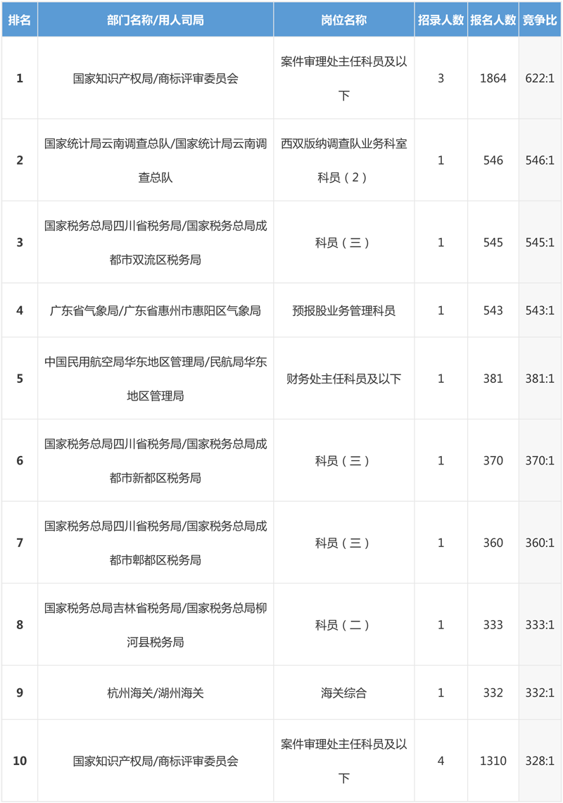 2019年國(guó)考報(bào)名最新數(shù)據(jù)分析（截止23日16:30）