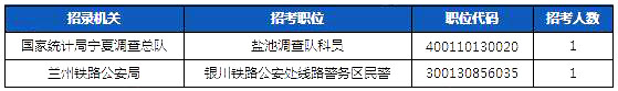 2019國考寧夏地區(qū)報(bào)名人數(shù)統(tǒng)計(jì)[截止23日16時(shí)]