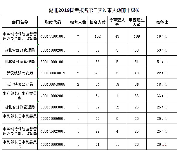 2019國(guó)考湖北地區(qū)報(bào)名人數(shù)統(tǒng)計(jì)[截止23日16時(shí)]