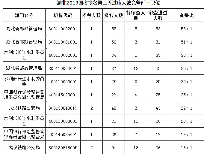 2019國(guó)考湖北地區(qū)報(bào)名人數(shù)統(tǒng)計(jì)[截止23日16時(shí)]