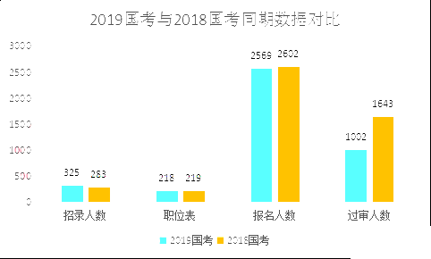 2019國考甘肅地區(qū)報(bào)名人數(shù)統(tǒng)計(jì)[截止23日16時(shí)]