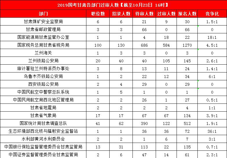 2019國考甘肅地區(qū)報(bào)名人數(shù)統(tǒng)計(jì)[截止23日16時(shí)]