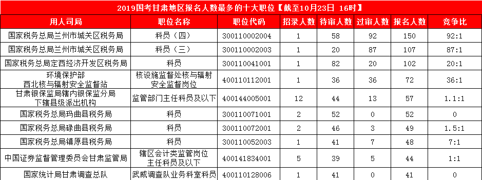 2019國考甘肅地區(qū)報(bào)名人數(shù)統(tǒng)計(jì)[截止23日16時(shí)]