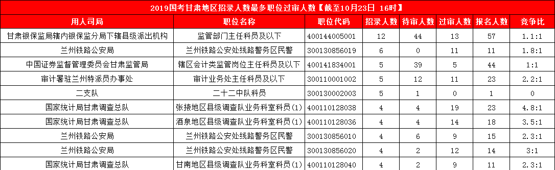 2019國考甘肅地區(qū)報(bào)名人數(shù)統(tǒng)計(jì)[截止23日16時(shí)]