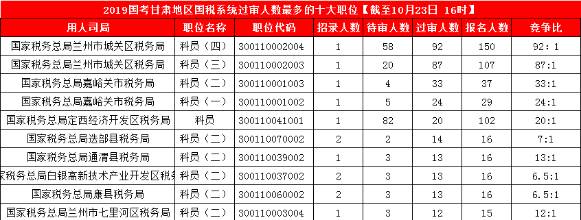 2019國考甘肅地區(qū)報(bào)名人數(shù)統(tǒng)計(jì)[截止23日16時(shí)]