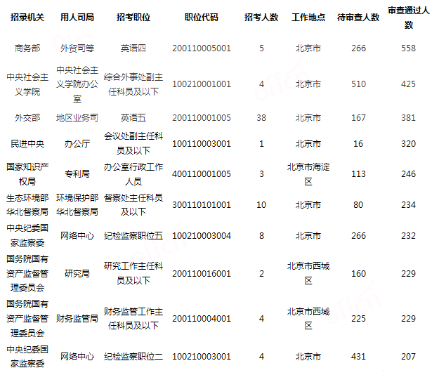 2019國(guó)考北京地區(qū)報(bào)名統(tǒng)計(jì)：18321人過(guò)審[24日16時(shí)]