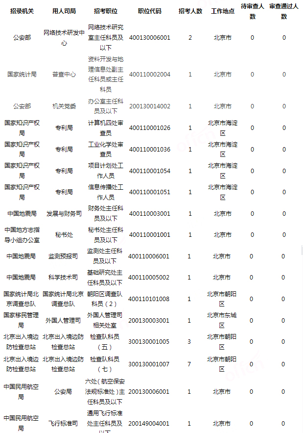 2019國(guó)考北京地區(qū)報(bào)名統(tǒng)計(jì)：18321人過(guò)審[24日16時(shí)]