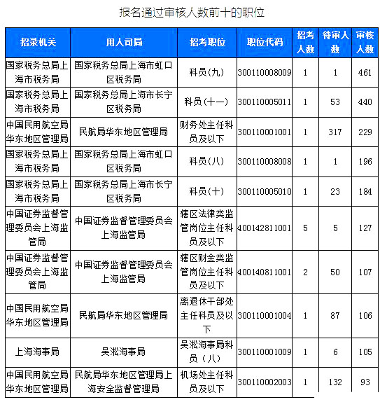 2019國考上海地區(qū)報名統(tǒng)計：6371人報名[截至24日16時]