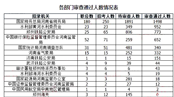 2019國考河南地區(qū)報名統計：9396人報名[截至24日16時]