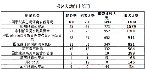 2019國考河南地區(qū)報名統計：9396人報名[截至24日16時]