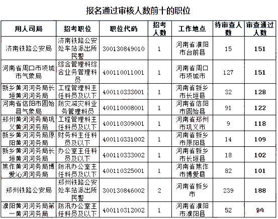 2019國考河南地區(qū)報名統計：9396人報名[截至24日16時]