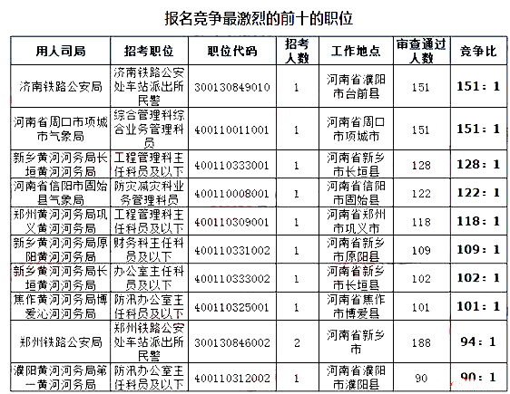 2019國考河南地區(qū)報名統計：9396人報名[截至24日16時]