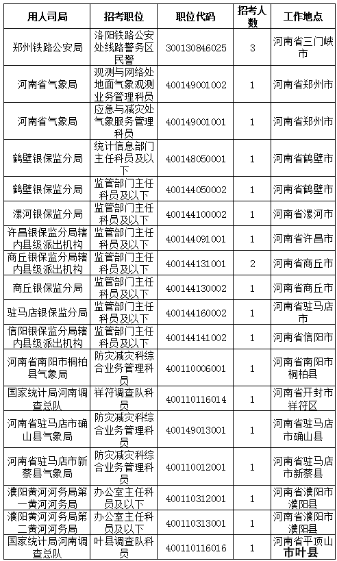 2019國考河南地區(qū)報名統計：9396人報名[截至24日16時]