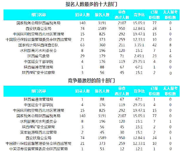 2019國(guó)考陜西地區(qū)報(bào)名統(tǒng)計(jì)：7177人報(bào)名 最熱職位130.5:1[24日16時(shí)]