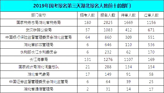 2019國考湖北地區(qū)報名統(tǒng)計：報名8467人，最熱競爭比163:1[24日16時]