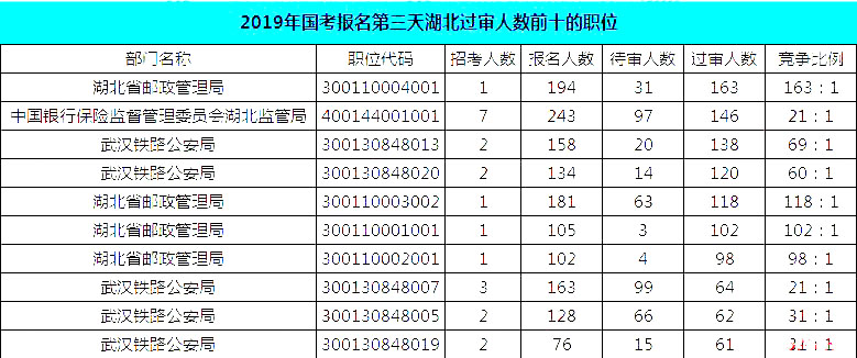 2019國考湖北地區(qū)報名統(tǒng)計：報名8467人，最熱競爭比163:1[24日16時]