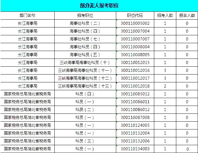 2019國考湖北地區(qū)報名統(tǒng)計：報名8467人，最熱競爭比163:1[24日16時]