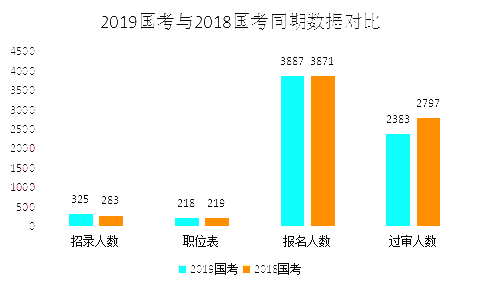 2019國考甘肅地區(qū)報名統(tǒng)計：3887人報名 最熱競爭比199:1[24日16時]