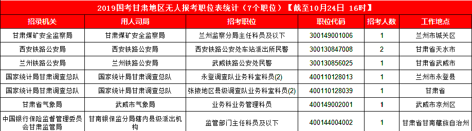 2019國考甘肅地區(qū)報名統(tǒng)計：3887人報名 最熱競爭比199:1[24日16時]