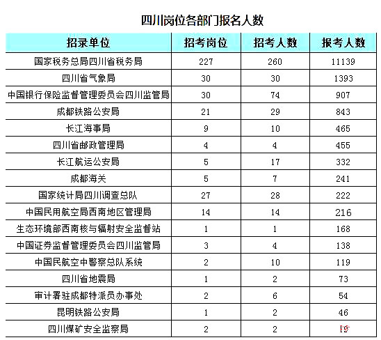 2019國考四川地區(qū)報名統計：7個崗位無人報考[25日16時]