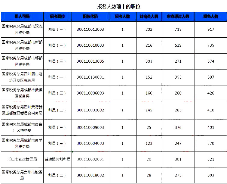 2019國考四川地區(qū)報名統計：7個崗位無人報考[25日16時]