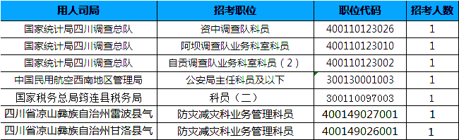 2019國考四川地區(qū)報名統計：7個崗位無人報考[25日16時]