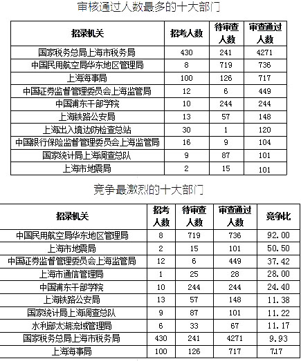 2019國考上海地區(qū)報(bào)名統(tǒng)計(jì)：最熱競爭比639:1[25日16時]