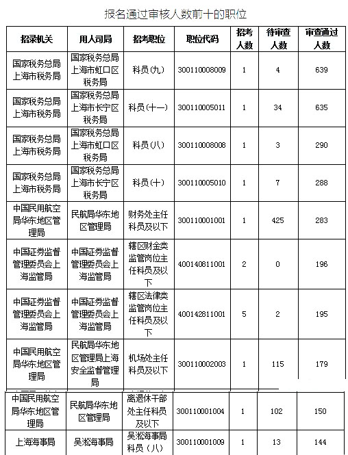 2019國考上海地區(qū)報(bào)名統(tǒng)計(jì)：最熱競爭比639:1[25日16時]