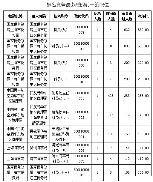 2019國考上海地區(qū)報(bào)名統(tǒng)計(jì)：最熱競爭比639:1[25日16時]