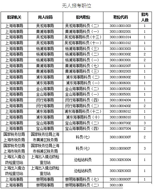 2019國考上海地區(qū)報(bào)名統(tǒng)計(jì)：最熱競爭比639:1[25日16時]