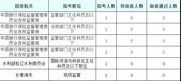 2019國考吉林地區(qū)報(bào)名統(tǒng)計(jì)：5878人過審[25日16時(shí)]