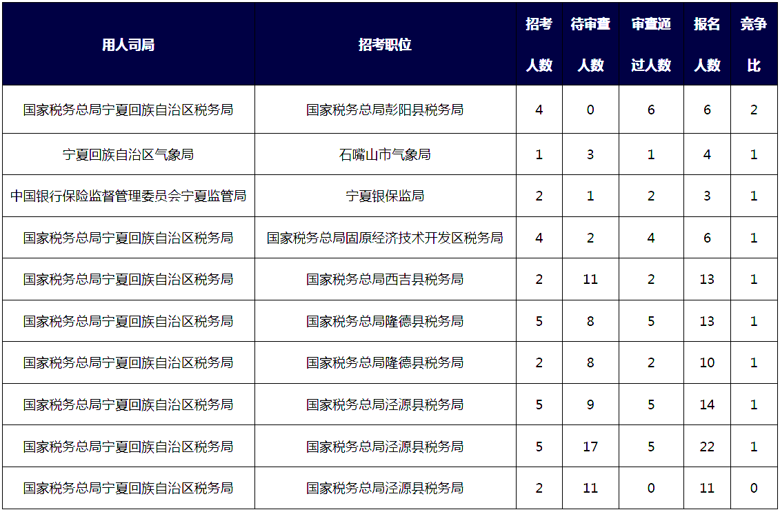 2019國(guó)考寧夏地區(qū)報(bào)名統(tǒng)計(jì)：3164人報(bào)名[25日16時(shí)]