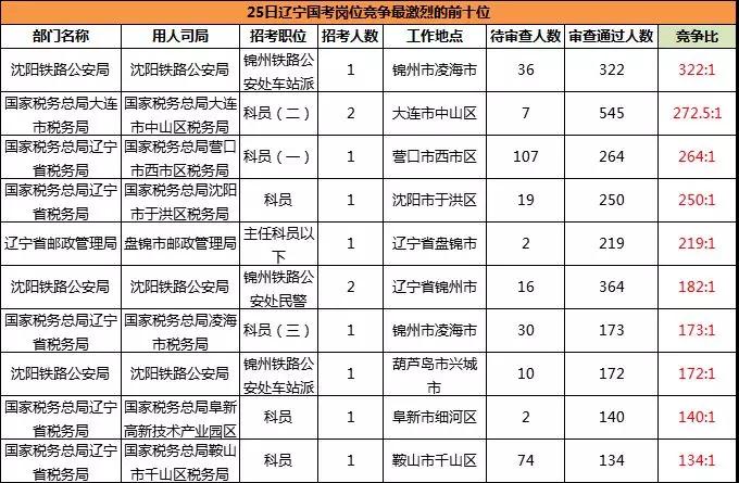 2019國(guó)考遼寧地區(qū)報(bào)名統(tǒng)計(jì)：11983人報(bào)名[24日16時(shí)]