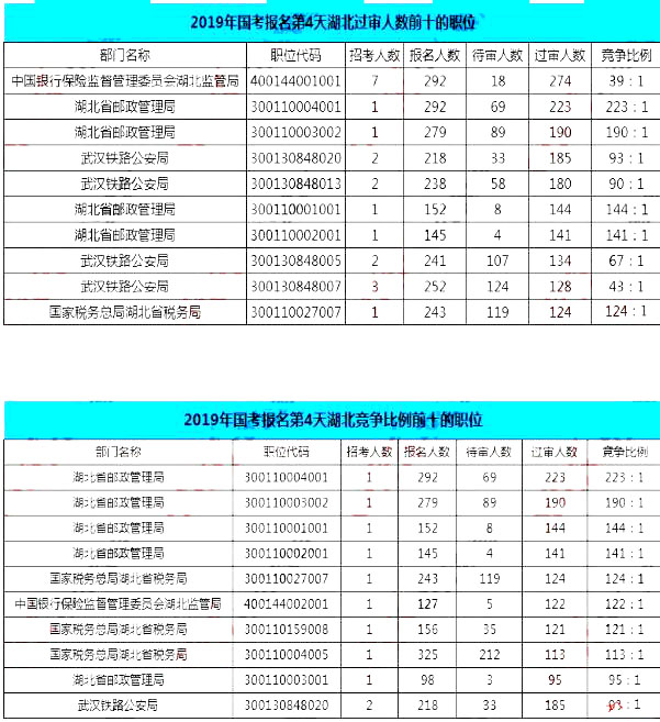 2019國考湖北地區(qū)報(bào)名統(tǒng)計(jì)：12546人報(bào)名[25日16時(shí)]