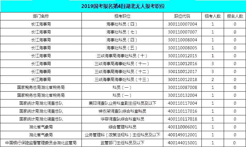 2019國考湖北地區(qū)報(bào)名統(tǒng)計(jì)：12546人報(bào)名[25日16時(shí)]