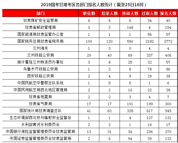 2019國考甘肅地區(qū)報(bào)名統(tǒng)計(jì)：5461人報(bào)名[25日16時(shí)]