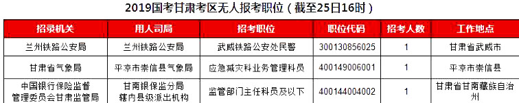 2019國考甘肅地區(qū)報(bào)名統(tǒng)計(jì)：5461人報(bào)名[25日16時(shí)]