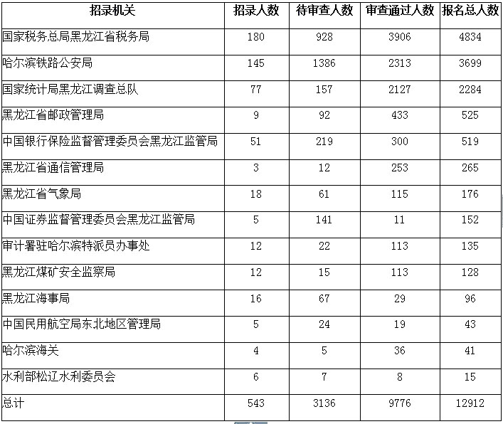 2019國(guó)考報(bào)名人數(shù)統(tǒng)計(jì)：黑龍江近1.3萬(wàn)人報(bào)名 [截止26日16時(shí)]